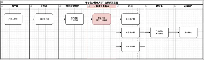 小程序建设_建设程序流程图_小程序建设方案