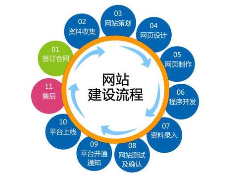 建设程序流程图_小程序建设_程序化建设