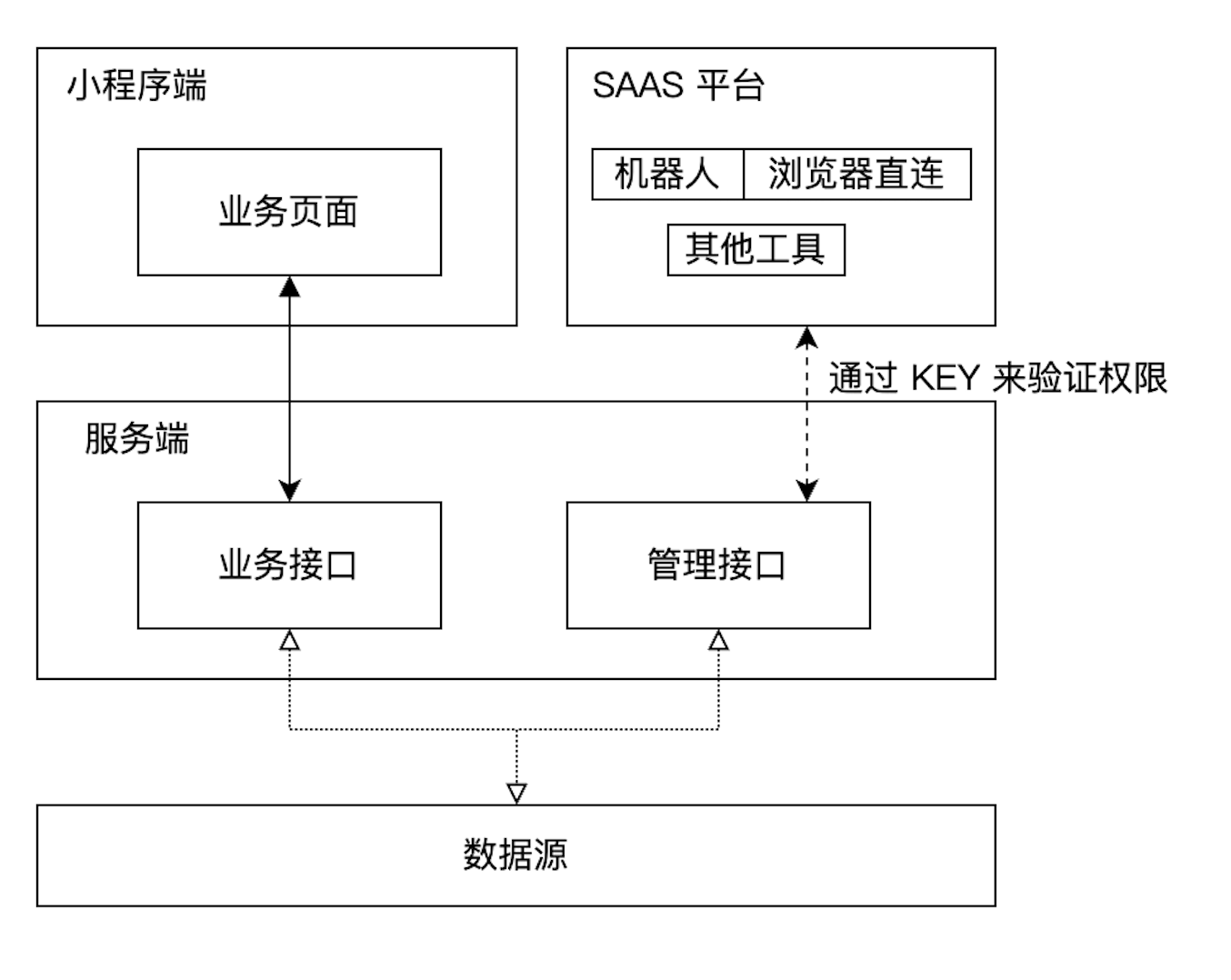 小程序建设方案_程序化建设_小程序建设